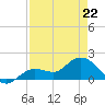 Johnson Keys North tide chart for Friday, April 22, 2022