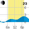 Johnson Keys North tide chart for Saturday, April 23, 2022