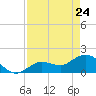 Johnson Keys North tide chart for Sunday, April 24, 2022