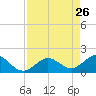 Johnson Keys North tide chart for Tuesday, April 26, 2022