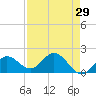 Johnson Keys North tide chart for Friday, April 29, 2022