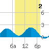 Johnson Keys North tide chart for Saturday, April 2, 2022