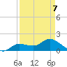 Johnson Keys North tide chart for Thursday, April 7, 2022
