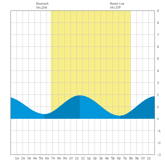 Johnson Keys North tide chart for Thursday, May 12, 2022