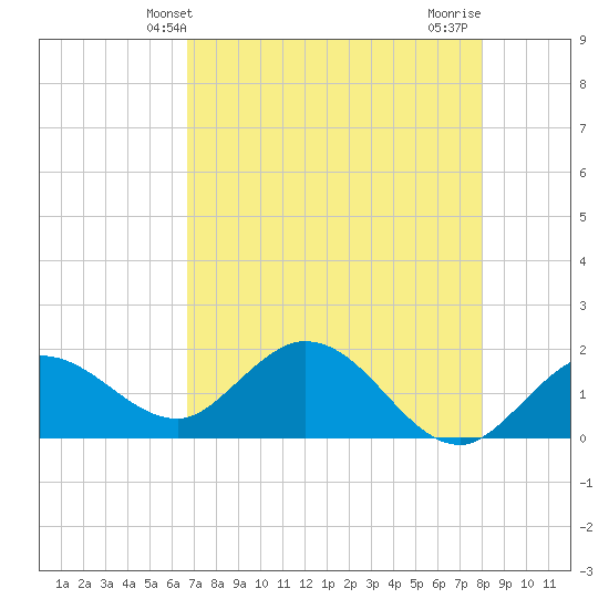 Johnson Keys North tide chart for Friday, May 13, 2022