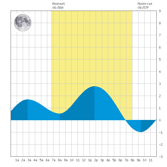 Johnson Keys North tide chart for Monday, May 16, 2022