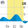 Johnson Keys North tide chart for Monday, May 16, 2022