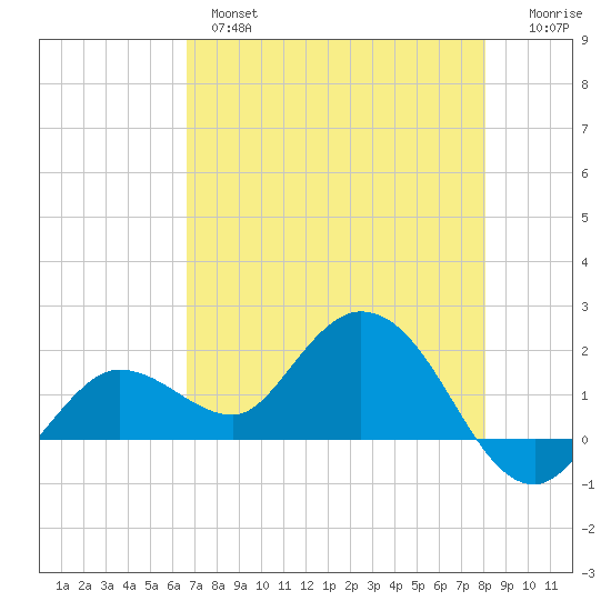 Johnson Keys North tide chart for Tuesday, May 17, 2022