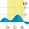 Johnson Keys North tide chart for Tuesday, May 17, 2022