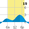Johnson Keys North tide chart for Thursday, May 19, 2022