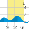 Johnson Keys North tide chart for Sunday, May 1, 2022