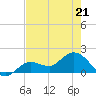 Johnson Keys North tide chart for Saturday, May 21, 2022