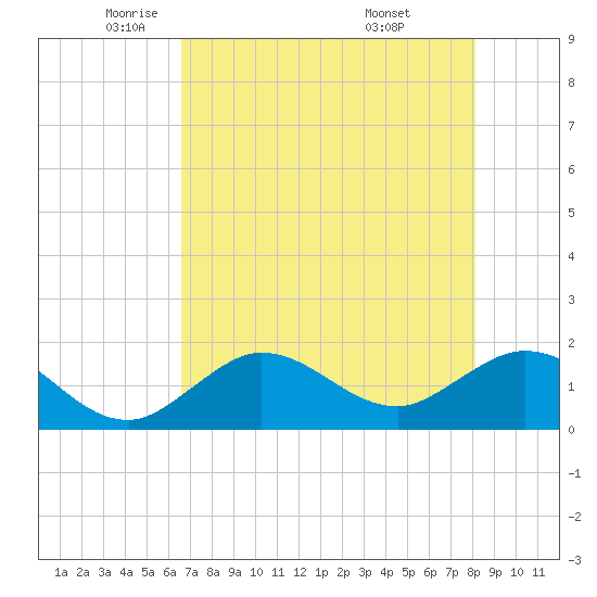 Johnson Keys North tide chart for Tuesday, May 24, 2022