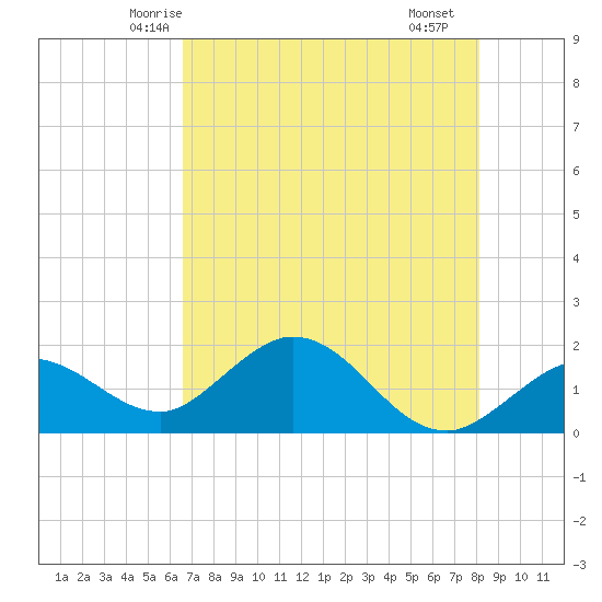 Johnson Keys North tide chart for Thursday, May 26, 2022