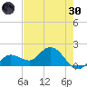 Johnson Keys North tide chart for Monday, May 30, 2022