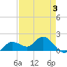 Johnson Keys North tide chart for Tuesday, May 3, 2022