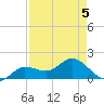Johnson Keys North tide chart for Thursday, May 5, 2022