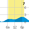 Johnson Keys North tide chart for Saturday, May 7, 2022