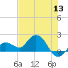 Johnson Keys North tide chart for Monday, June 13, 2022
