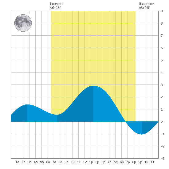 Johnson Keys North tide chart for Tuesday, June 14, 2022