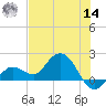 Johnson Keys North tide chart for Tuesday, June 14, 2022