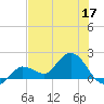 Johnson Keys North tide chart for Friday, June 17, 2022