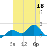 Johnson Keys North tide chart for Saturday, June 18, 2022