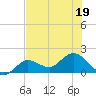 Johnson Keys North tide chart for Sunday, June 19, 2022
