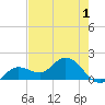 Johnson Keys North tide chart for Wednesday, June 1, 2022