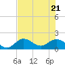 Johnson Keys North tide chart for Tuesday, June 21, 2022