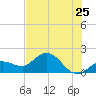 Johnson Keys North tide chart for Saturday, June 25, 2022