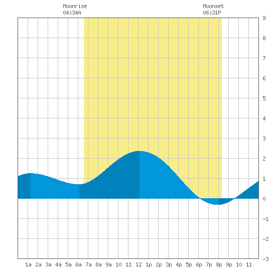 Johnson Keys North tide chart for Sunday, June 26, 2022
