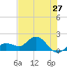 Johnson Keys North tide chart for Monday, June 27, 2022