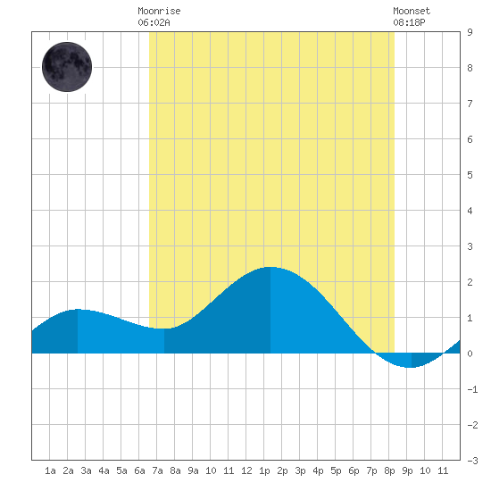 Johnson Keys North tide chart for Tuesday, June 28, 2022