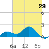 Johnson Keys North tide chart for Wednesday, June 29, 2022