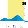 Johnson Keys North tide chart for Thursday, June 30, 2022