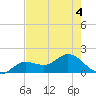 Johnson Keys North tide chart for Saturday, June 4, 2022