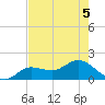 Johnson Keys North tide chart for Sunday, June 5, 2022