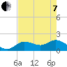 Johnson Keys North tide chart for Tuesday, June 7, 2022
