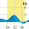 Johnson Keys North tide chart for Monday, July 11, 2022