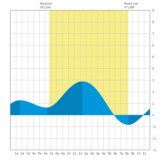 Johnson Keys North tide chart for Tuesday, July 12, 2022