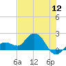 Johnson Keys North tide chart for Tuesday, July 12, 2022