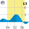 Johnson Keys North tide chart for Wednesday, July 13, 2022