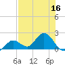 Johnson Keys North tide chart for Saturday, July 16, 2022