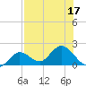 Johnson Keys North tide chart for Sunday, July 17, 2022