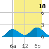 Johnson Keys North tide chart for Monday, July 18, 2022