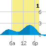 Johnson Keys North tide chart for Friday, July 1, 2022