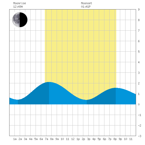 Johnson Keys North tide chart for Wednesday, July 20, 2022