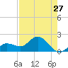 Johnson Keys North tide chart for Wednesday, July 27, 2022