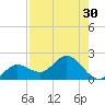 Johnson Keys North tide chart for Saturday, July 30, 2022